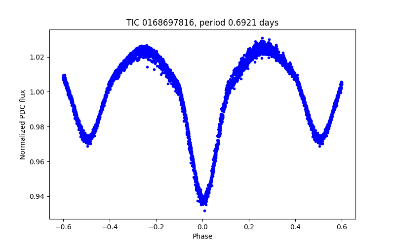 Phase plot
