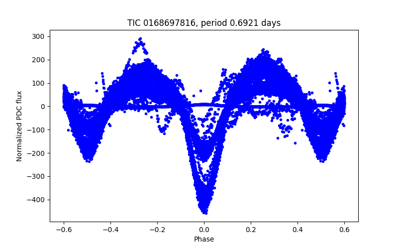 Phase plot