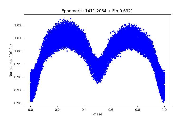 Phase plot