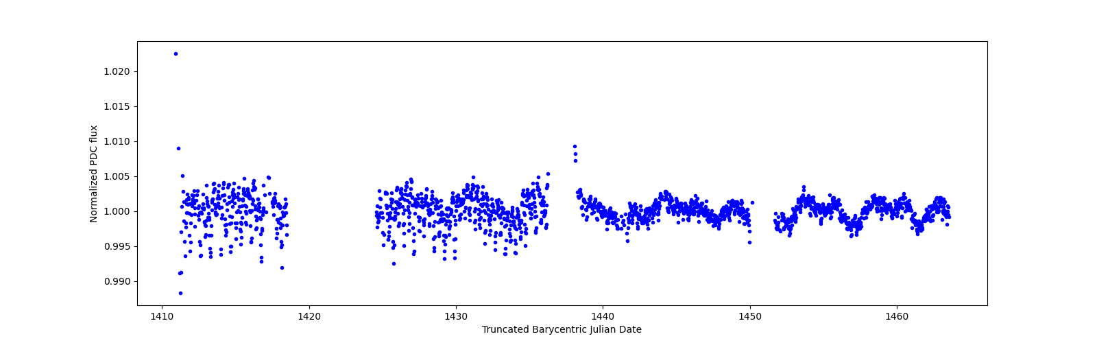 Timeseries plot