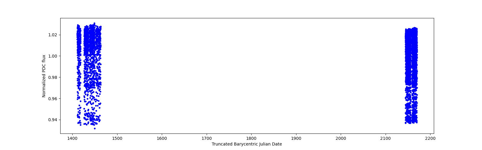Timeseries plot