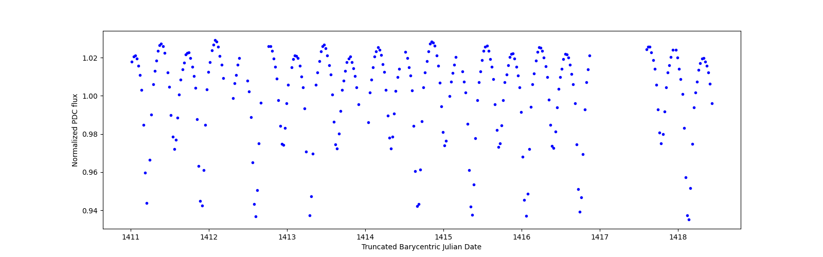 Zoomed-in timeseries plot