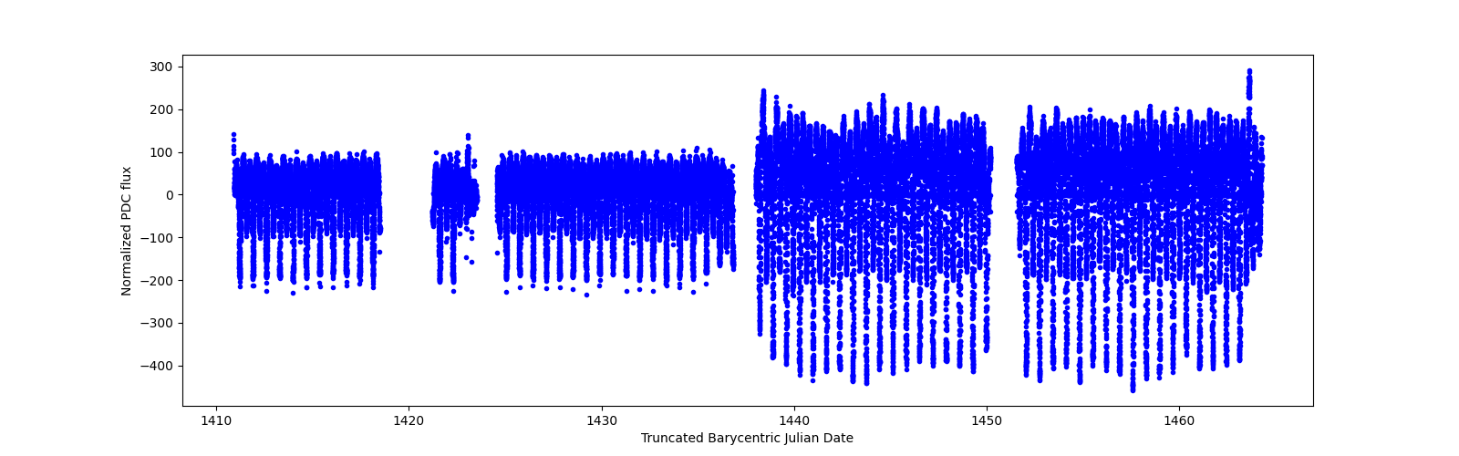 Timeseries plot