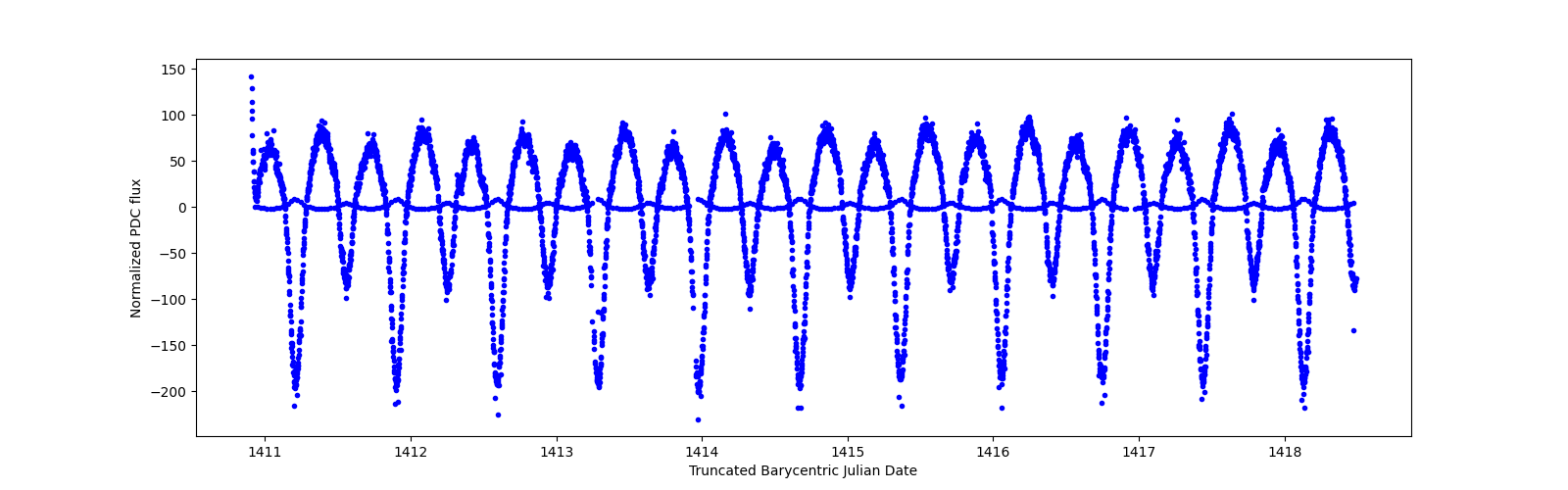 Zoomed-in timeseries plot