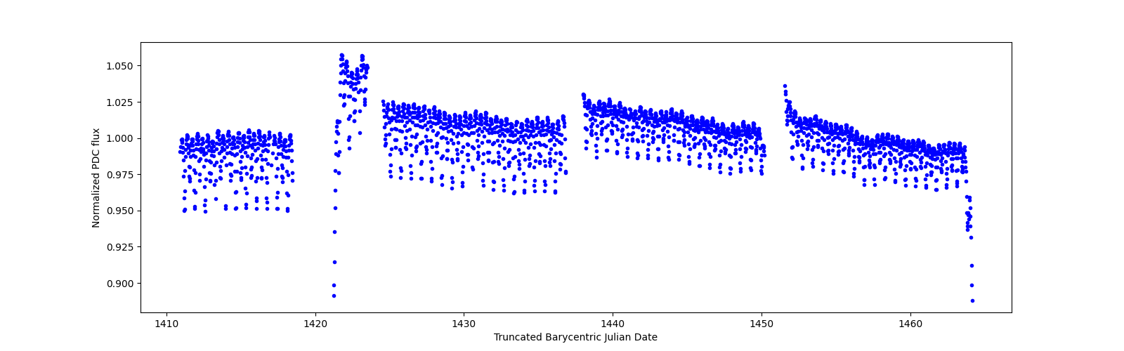 Timeseries plot
