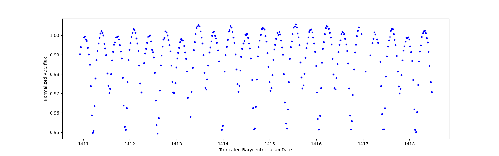 Zoomed-in timeseries plot