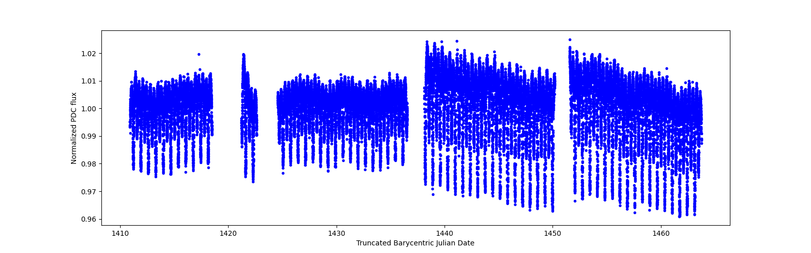 Timeseries plot