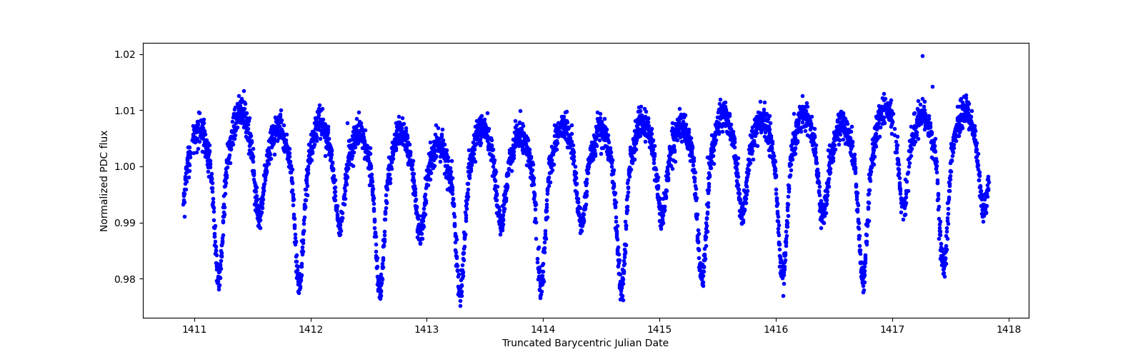 Zoomed-in timeseries plot