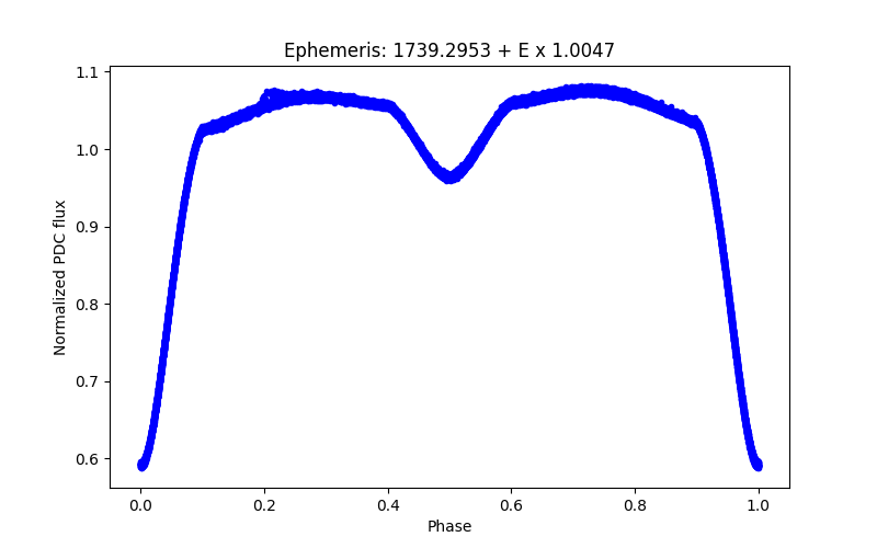 Phase plot