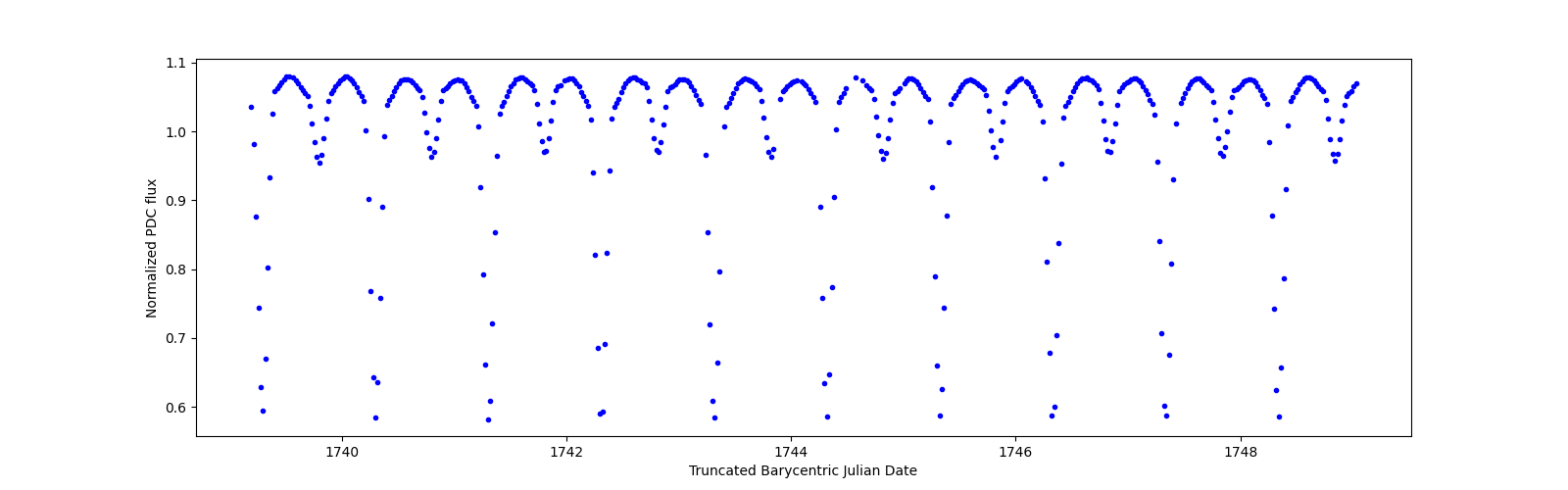 Zoomed-in timeseries plot