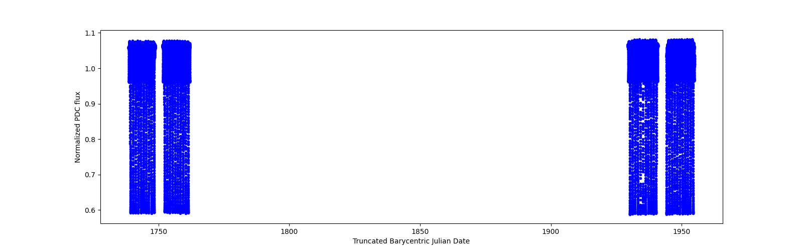 Timeseries plot