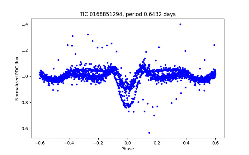 Phase plot