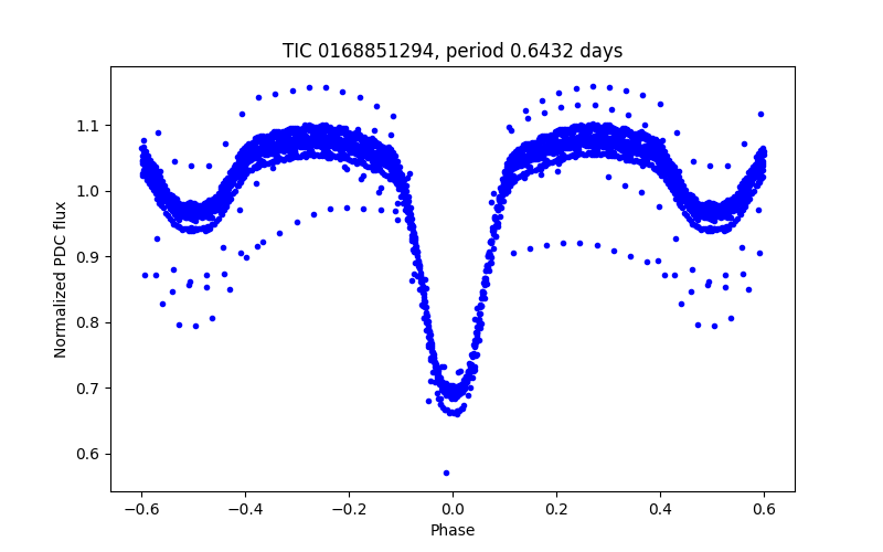 Phase plot