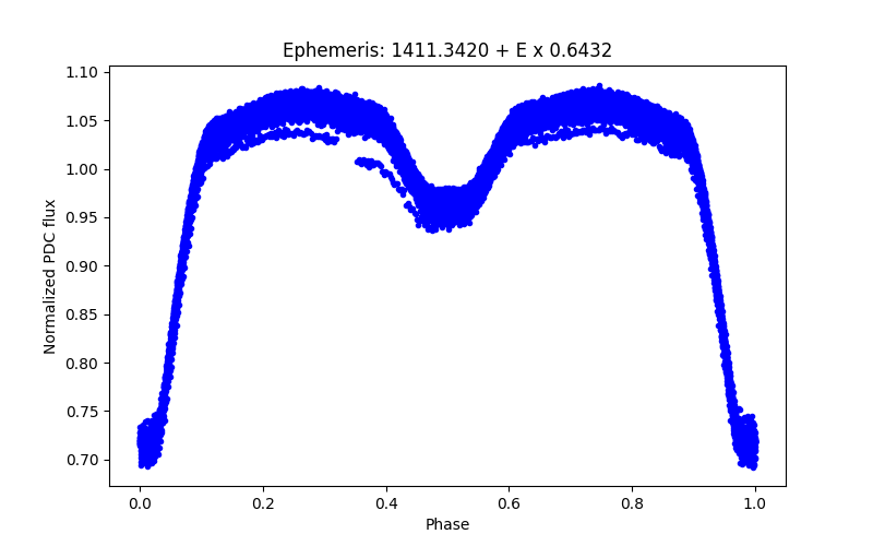 Phase plot