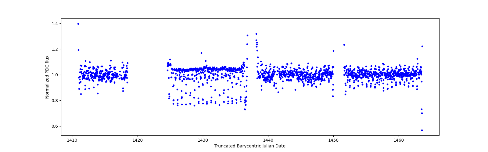 Timeseries plot