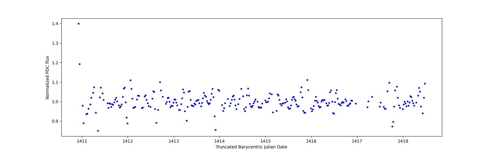 Zoomed-in timeseries plot