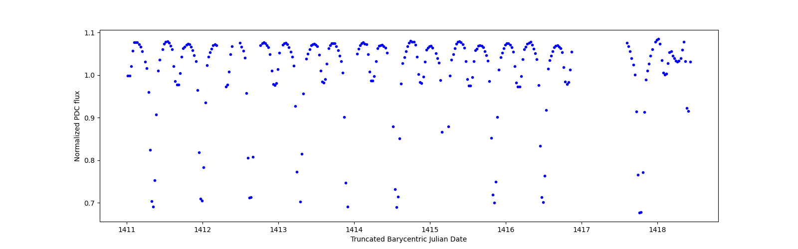 Zoomed-in timeseries plot