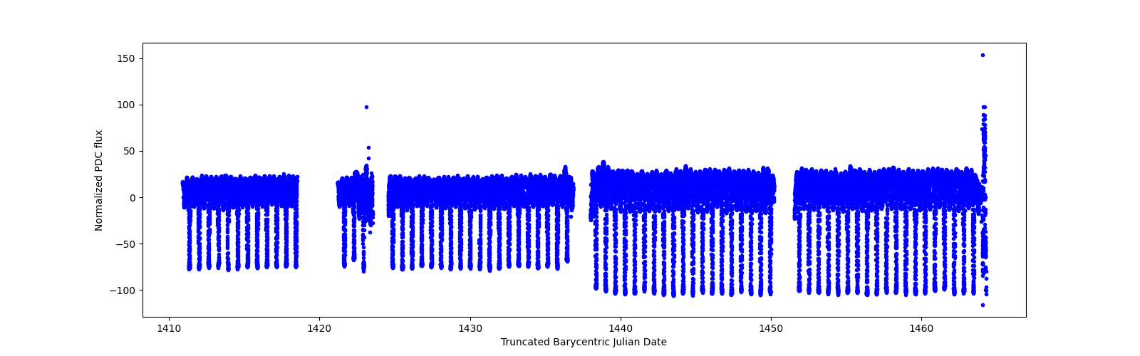 Timeseries plot