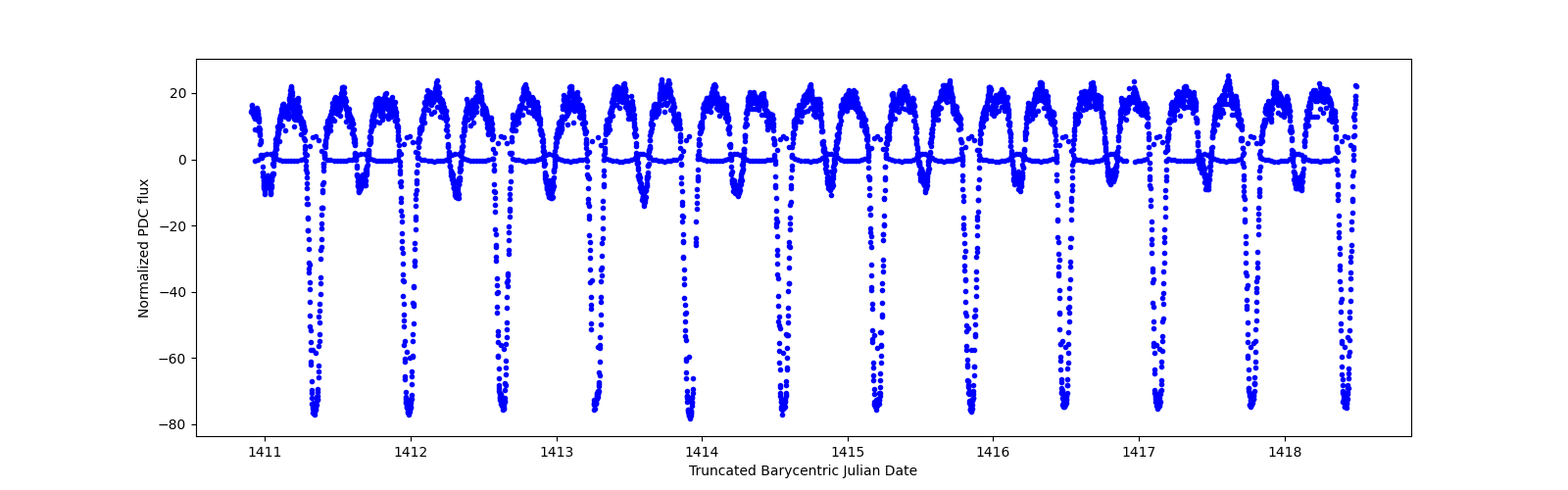 Zoomed-in timeseries plot