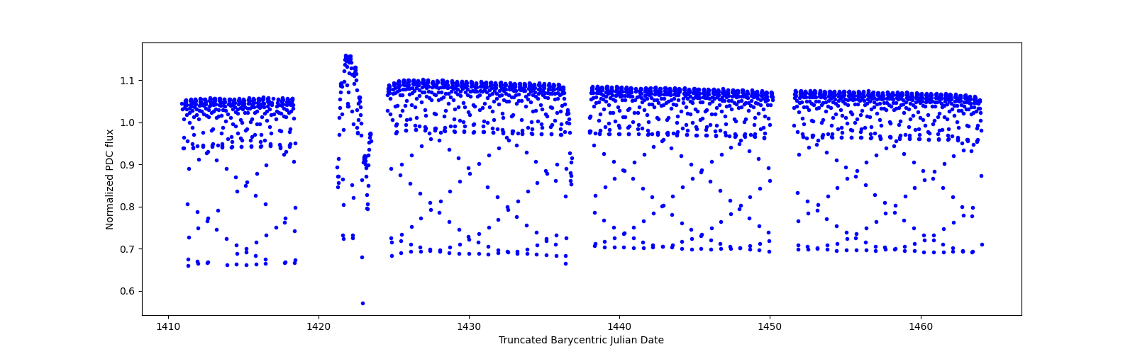 Timeseries plot