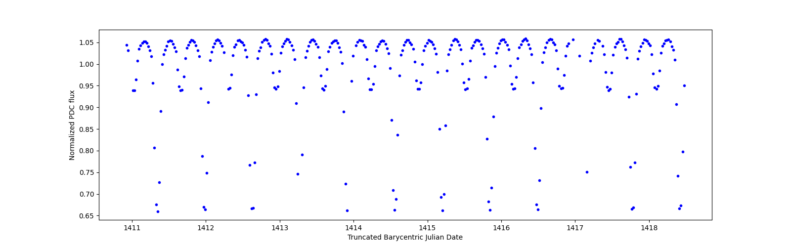 Zoomed-in timeseries plot