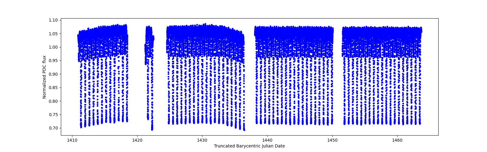 Timeseries plot