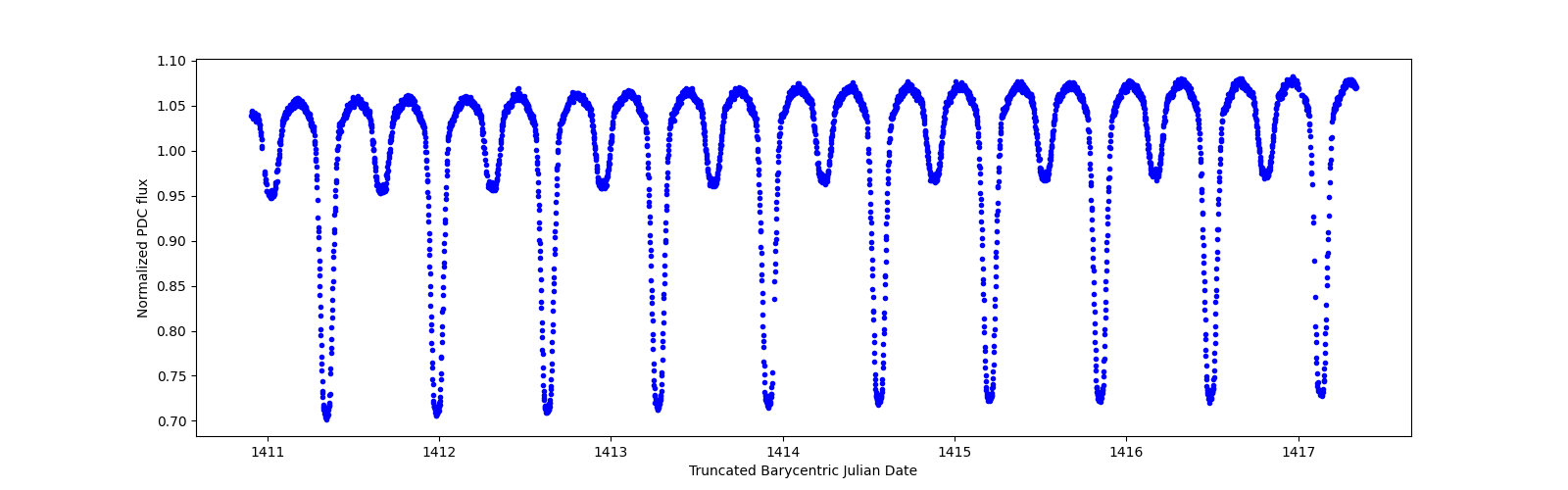 Zoomed-in timeseries plot