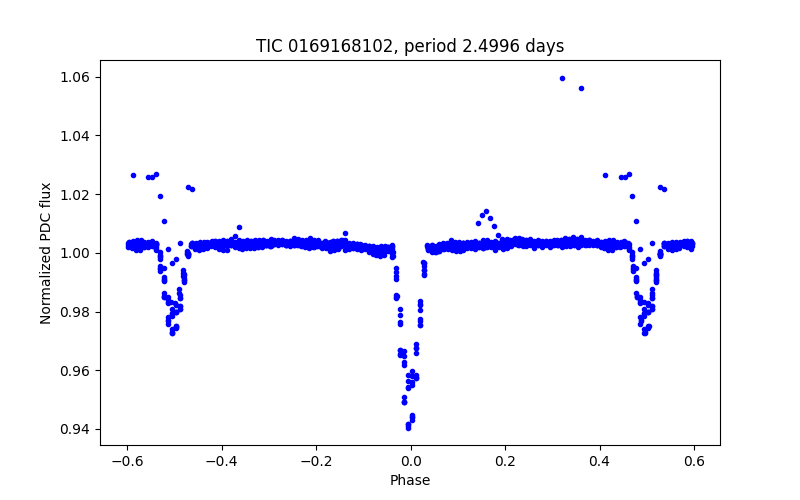 Phase plot