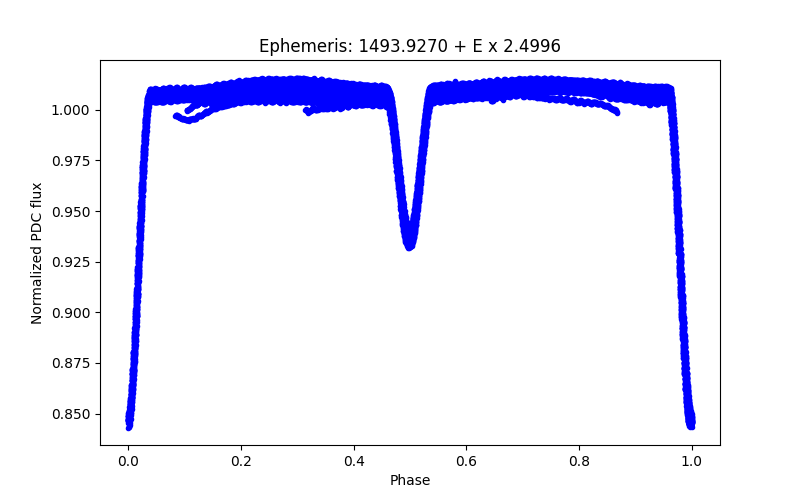 Phase plot