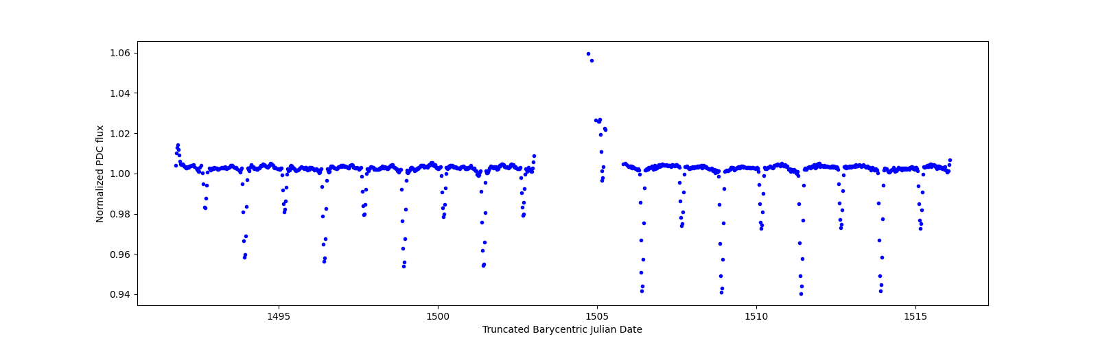 Timeseries plot