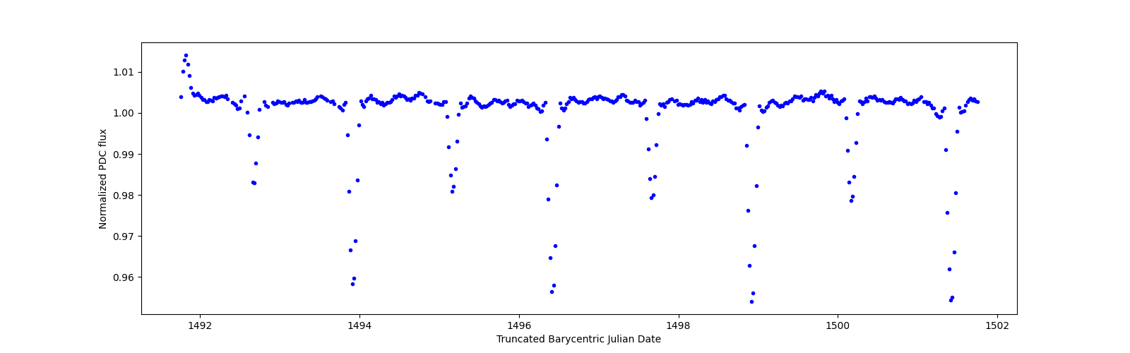 Zoomed-in timeseries plot