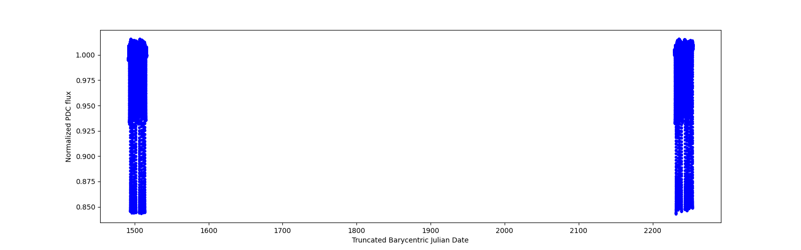 Timeseries plot