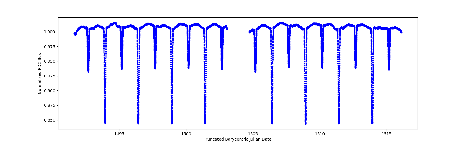 Zoomed-in timeseries plot