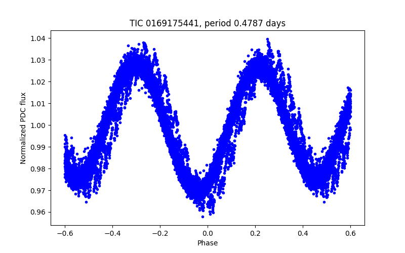 Phase plot