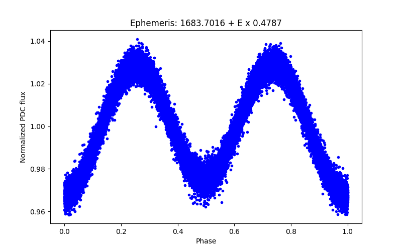 Phase plot