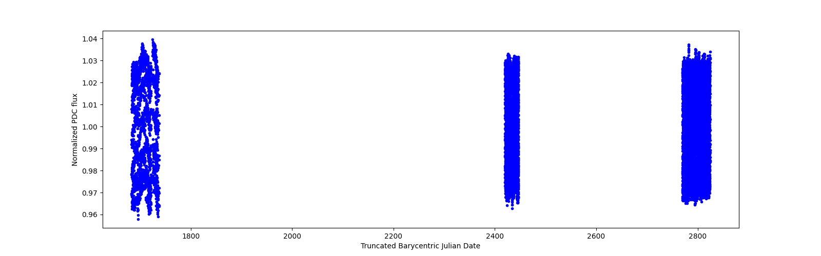 Timeseries plot