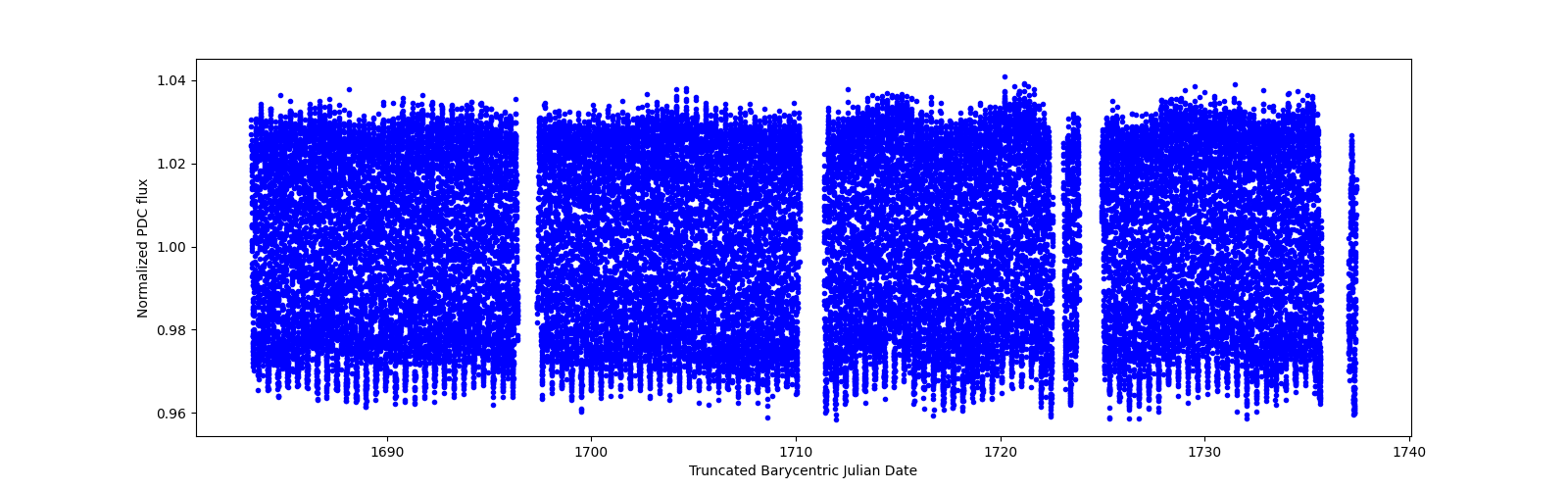 Timeseries plot