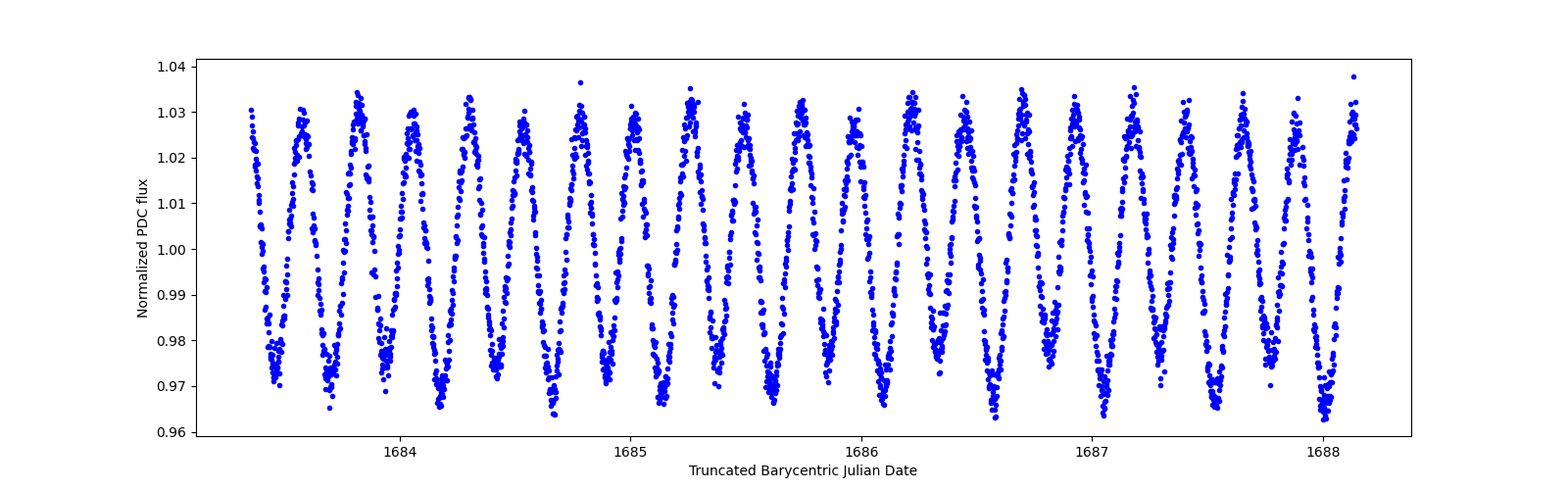 Zoomed-in timeseries plot