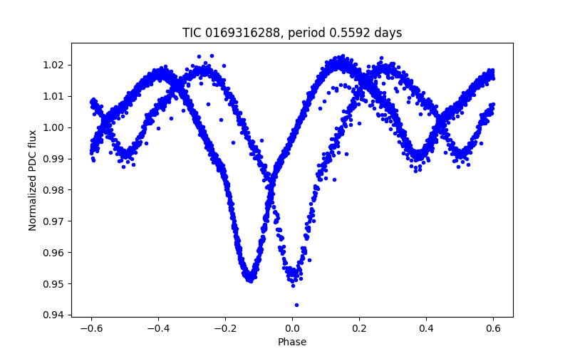 Phase plot