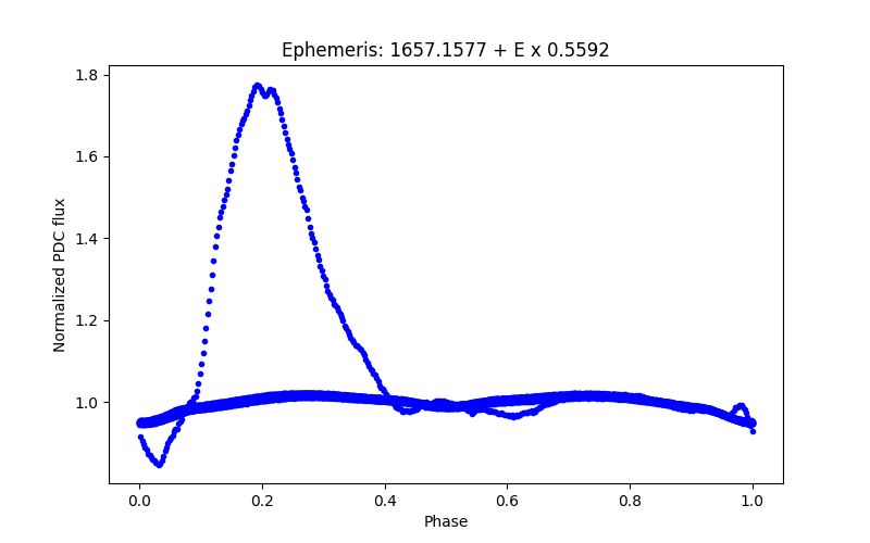 Phase plot