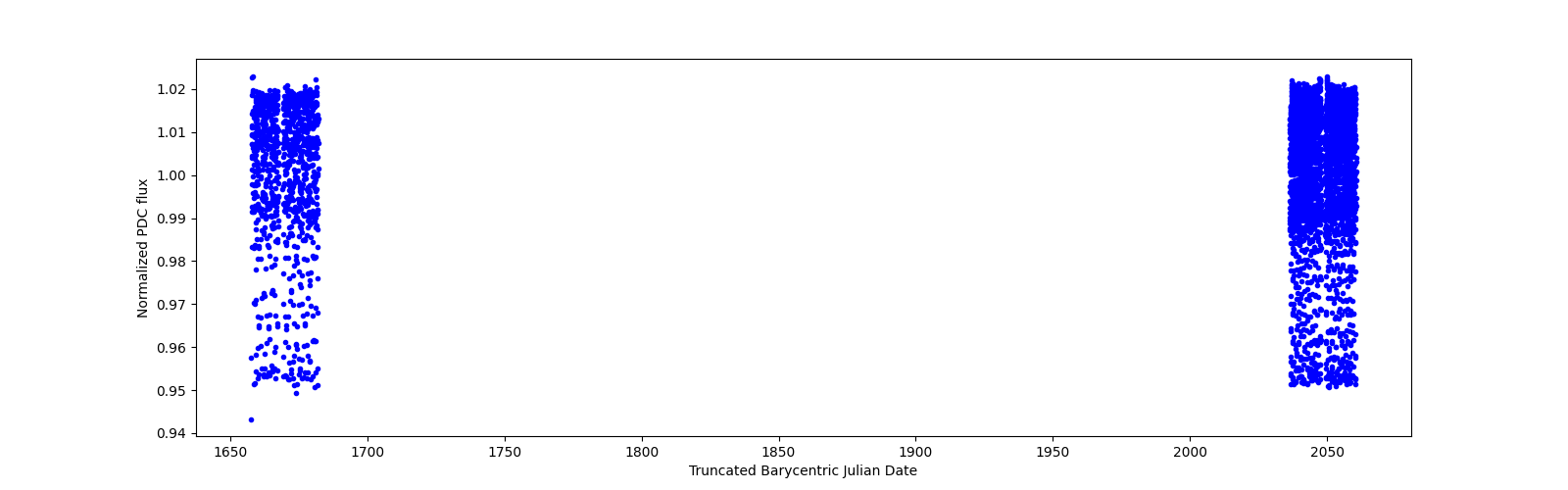 Timeseries plot