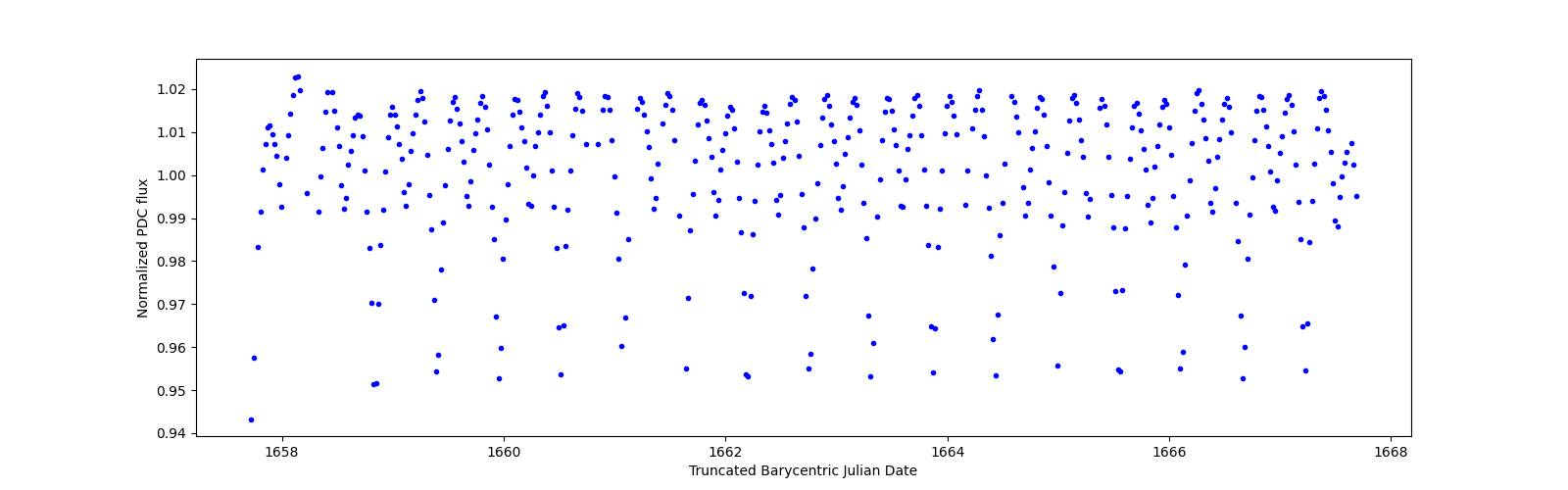 Zoomed-in timeseries plot