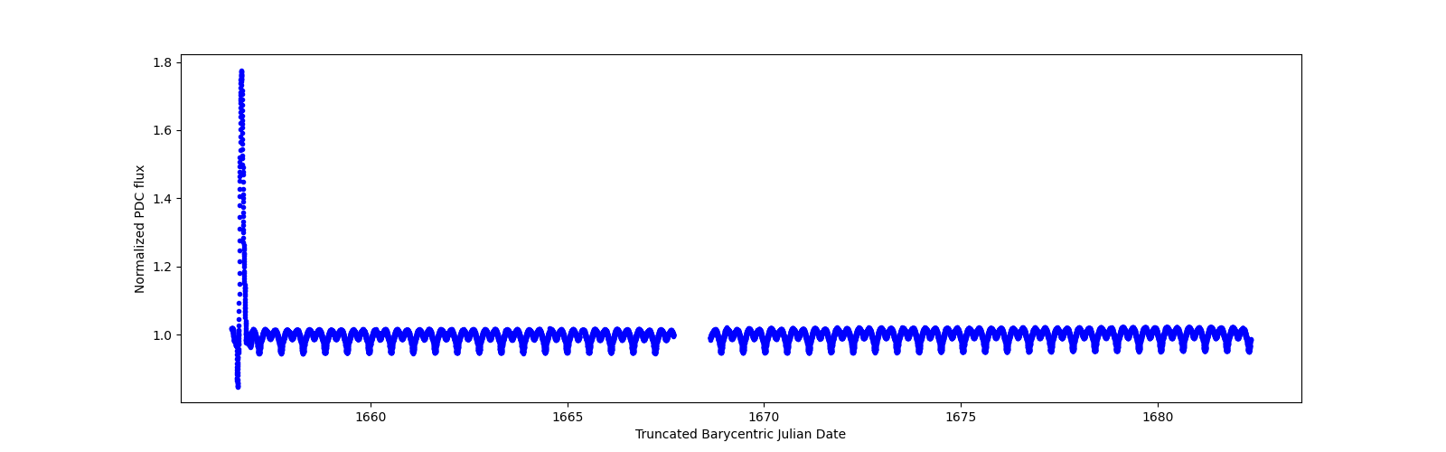 Timeseries plot