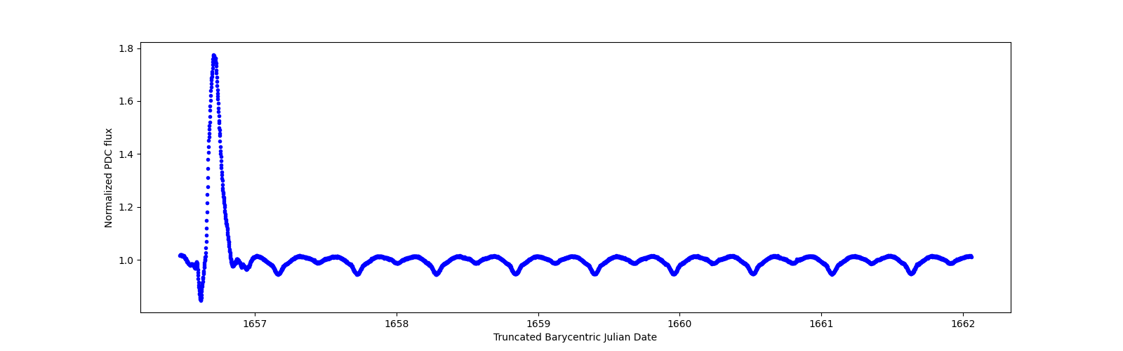 Zoomed-in timeseries plot