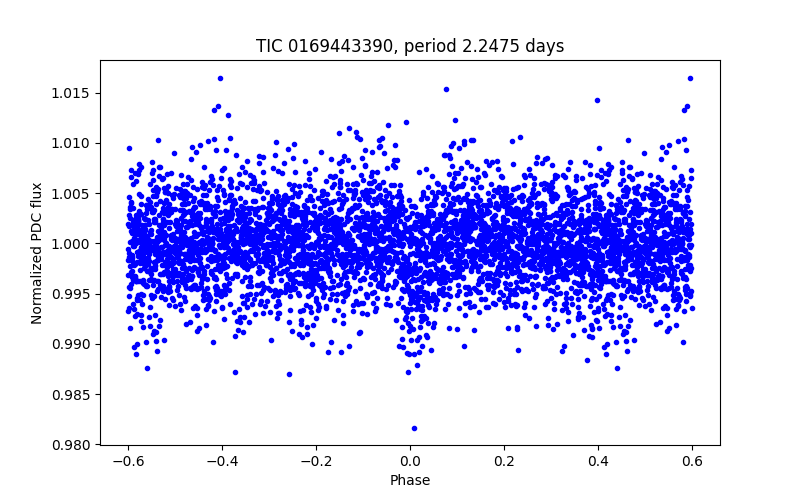 Phase plot