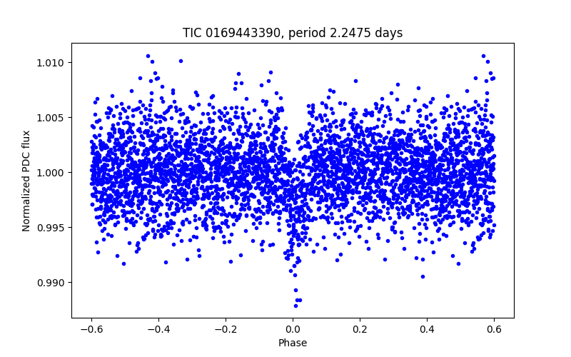 Phase plot