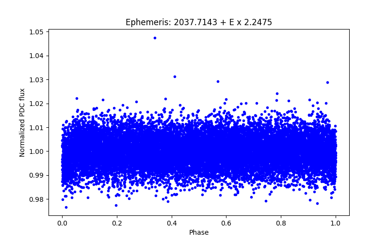 Phase plot