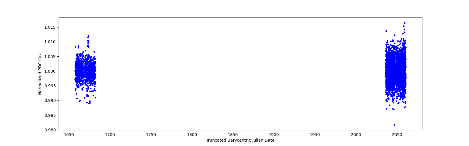 Timeseries plot