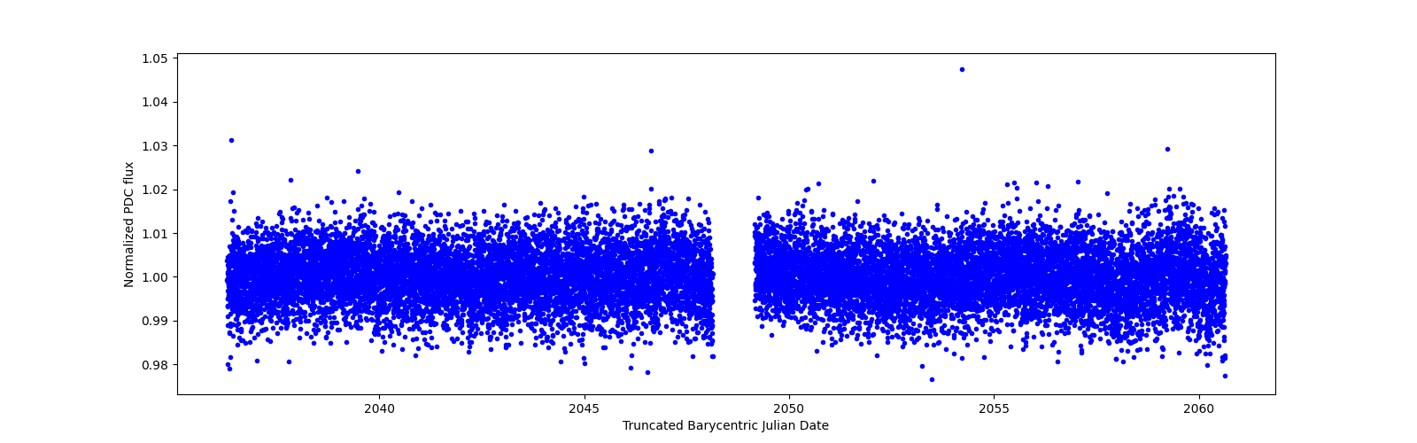 Timeseries plot