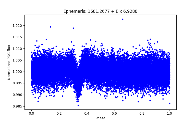 Phase plot